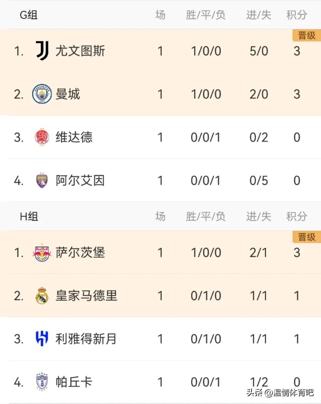 关于耻辱？去年亚冠冠军世俱杯被揍0-5+基本出局！37的信息
