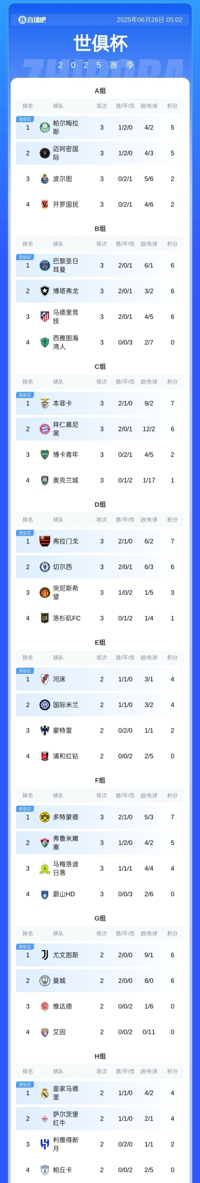 【这就是巴西和日韩的差距吗】巴甲四队领跑小组